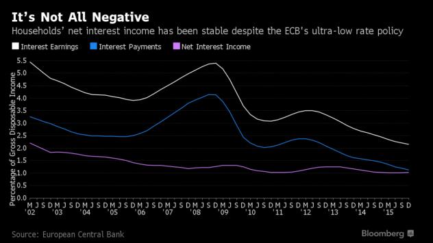 Графиката показва доходът от лихви на домакинствата от еврозоната като процент от разполагаемия им доход (в бяло), разходите по лихви (в синьо) и нетния доход от лихви (във виолетово) Източник: Bloomberg Terminal