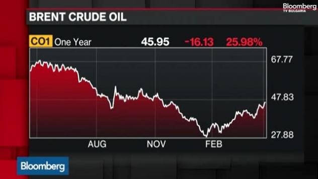 Източник: Bloomberg Terminal