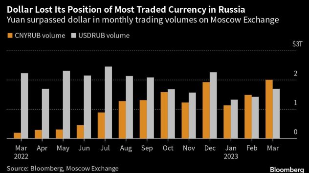 Графика: Bloomberg