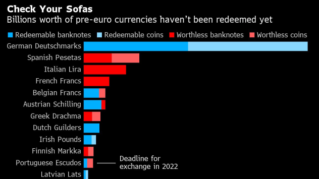 Две десетилетия след като евро монетите и банкнотите се появиха