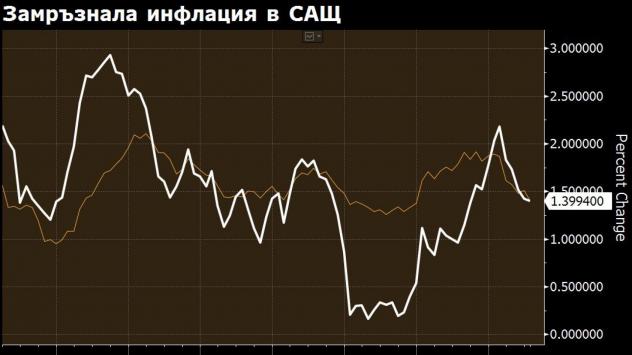 Базисна инфлация (жълтата линия) и обща инфлация (бялата линия). Източник: Bloomberg Terminal