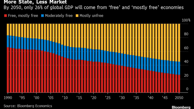 През последните 40 години с въздействието на политиките от ерата
