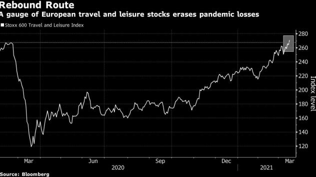 Индексът Stoxx 600 Travel & Leisure изтри загубите, предизвикани от пандемията. Графика: Bloomberg