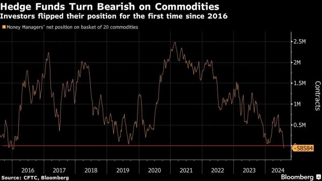 Графика: Bloomberg
