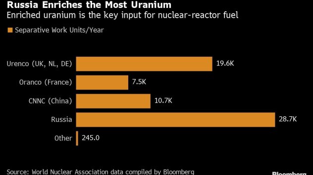Графика: Bloomberg