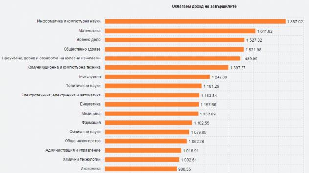 Осигурителен доход, 2015