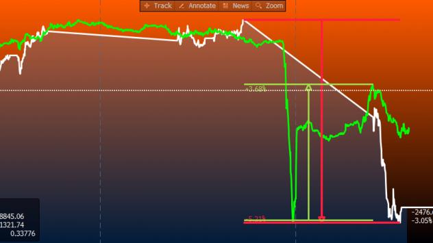 В бяло са изобразени движенията на Borsa Istanbul 100 през последните три търговски сесии, а в селено - на лирата Източник: Bloomberg Terminal 