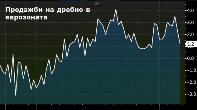 Годишен ръст на продажбите на дребно в еврозоната. Източник: Bloomberg Terminal 