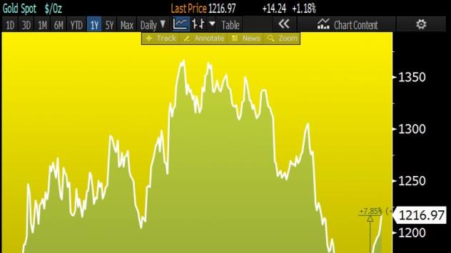 Ценовите движения на златото през последната една година Източник: Bloomberg Terminal