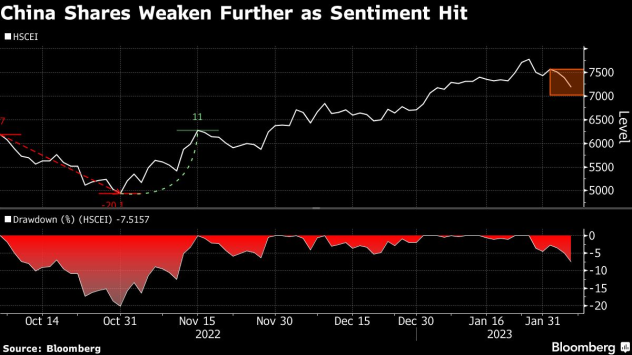Китайските акции продължиха да губят стойност тъй като напрежението в