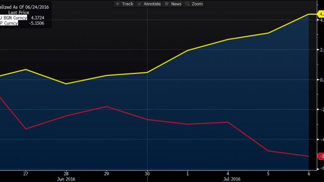 Графиката показва процентното изменение на златото (в жълто) и паунда (в червено) след вота за Brexit на 23 юни Източник: Bloomberg Terminal