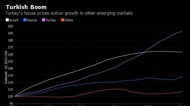 Графиката показва растежа на цените на недвижимите имоти в проценти от 2011 насам в Бразилия (в бяло), Русия (в синьо), Турция (виолетово) и Китай (оранжево) Източник: Bloomberg Terminal
