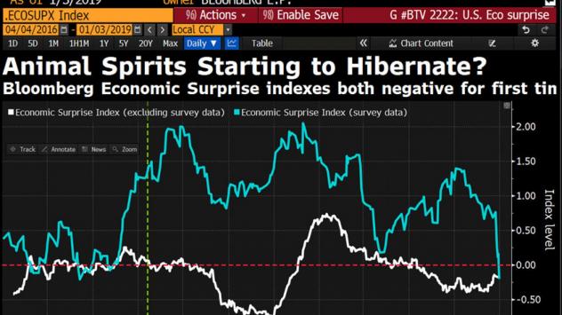 Индексът на икономическа изненада без данни от проучвания, в бяло и индексът на икономическа изненада с данните от проучвания. Графика: Bloomberg Terminal