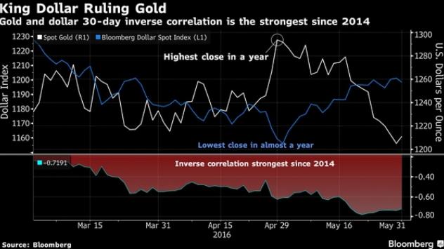 Корелацията между цената на златото и валутния курс на долара. Графика: Bloomberg