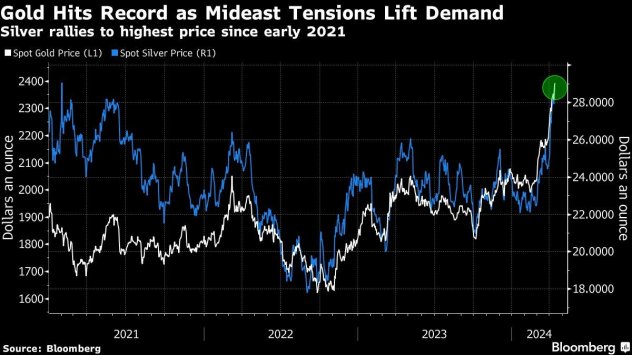 Графика: Bloomberg