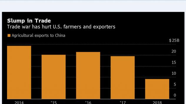 Износ на земеделска продукция от САЩ към Китай.Графика: Bloomberg Terminal