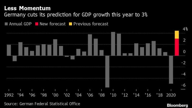 Германия понижи очакванията си за ръста на БВП през 2021 г. до 3%. Графика: Bloomberg