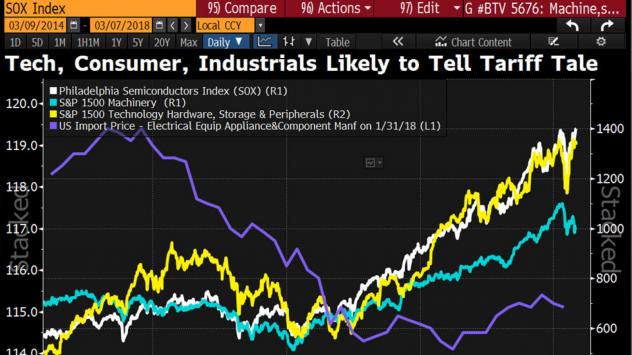 Технологичните, потребителските и индустриалните акции първи ще реагират на търговска война. Графика: Bloomberg Terminal