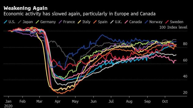 Икономическата активност отново се забавя, особено в Европа и Канада