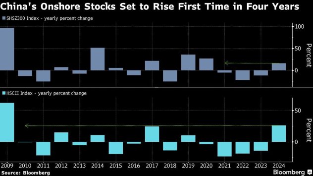 Графика: Bloomberg