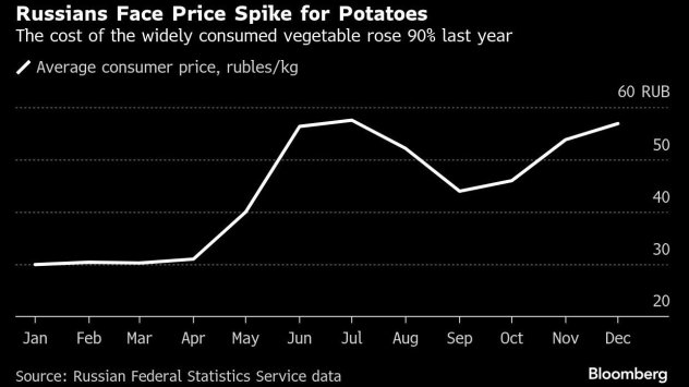 Графика: Bloomberg