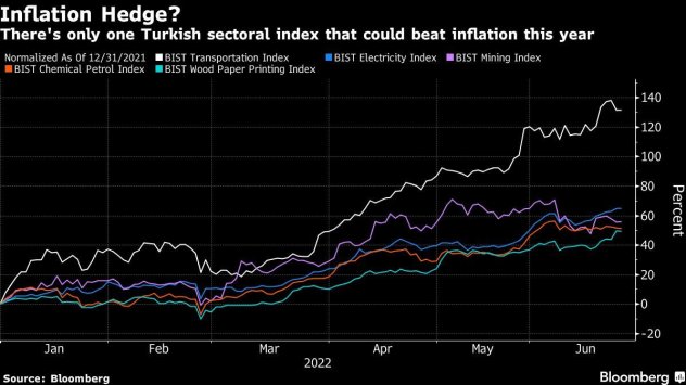 Референтният индекс на акциите на Турция може да е най добре