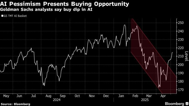 Графика: Bloomberg