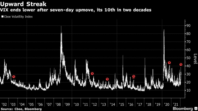 Седем поредни покачвания на така наречения измерител на страха за