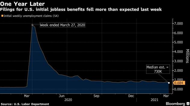 Заявленията за безработица в САЩ намаляват над очакванията. Графика: Bloomberg