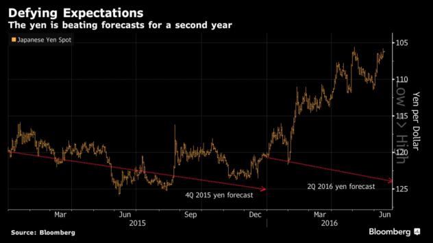 Графиката показва прогнозите за движението на йената за края на 2015 и за края на първото тримесечие на 2016 (в червено) и реалния курс на японската валута в оранжево Източник: Bloomberg Terminal