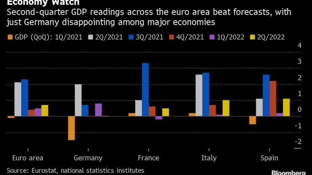 Икономиката на еврозоната се разшири повече от три пъти от