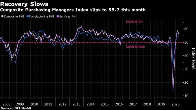 Общият индекс на мениджърите по поръчките PMI на IHS Markit се понижава до 55,7 пункта. Графика: Bloomberg 