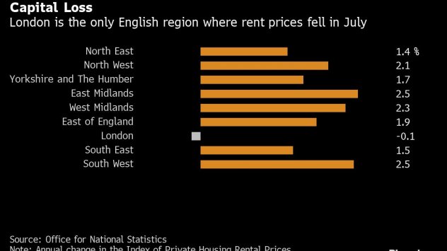 Пазарът на жилища в Лондон показва спад заради работата от вкъщи