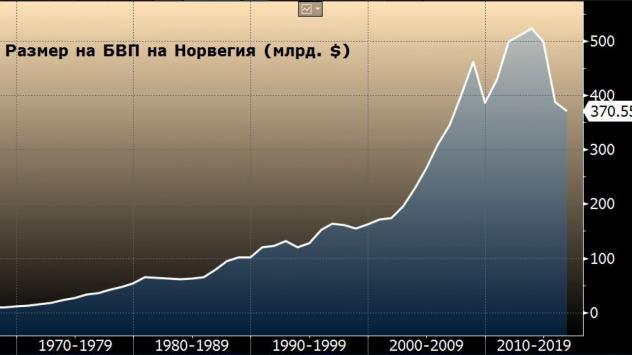 Източник: Bloomberg Terminal 