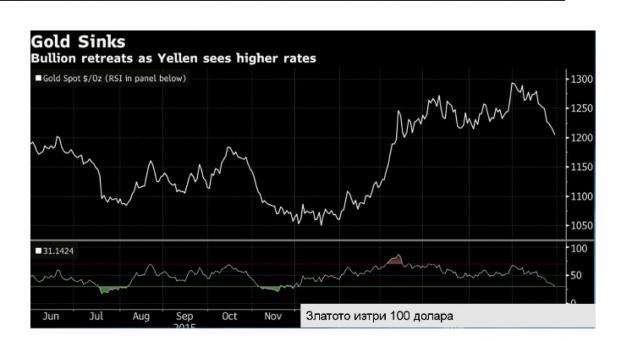 Движение на цената на златото юни 2015-май 2016