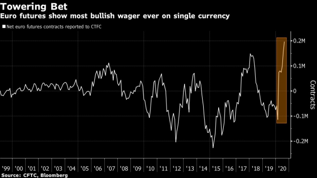 Евро фючърсите сигнализират за най-големия бичи залог, правен някога на една валута