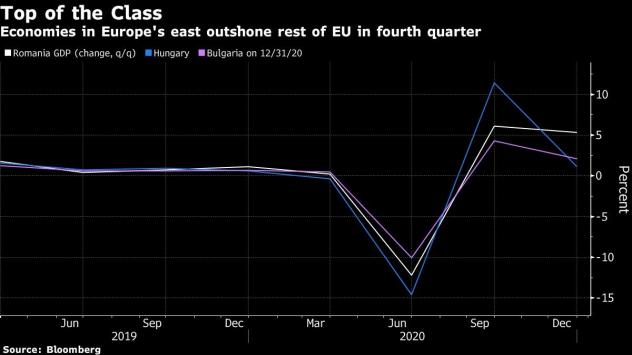 Икономиките в източния европейски регион надминават останалата част от ЕС през четвъртото тримесечие. Графика: Bloomberg