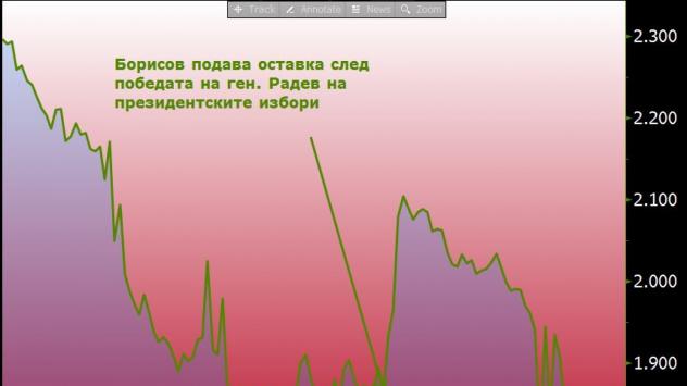Доходността по българските десетгодишни ДЦК Източник: Bloomberg Terminal