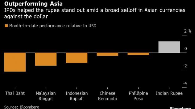 IPO-тата в страната помогнаха на рупията да остане стабилна на фона на разпродажбите на другу регионални валути. Графика: Bloomberg