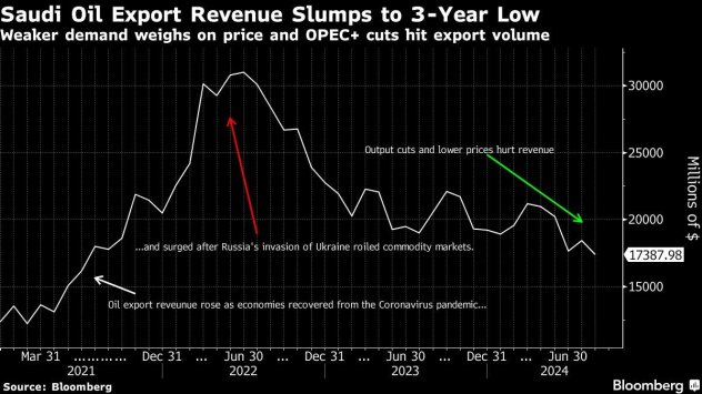 Графика: Bloomberg