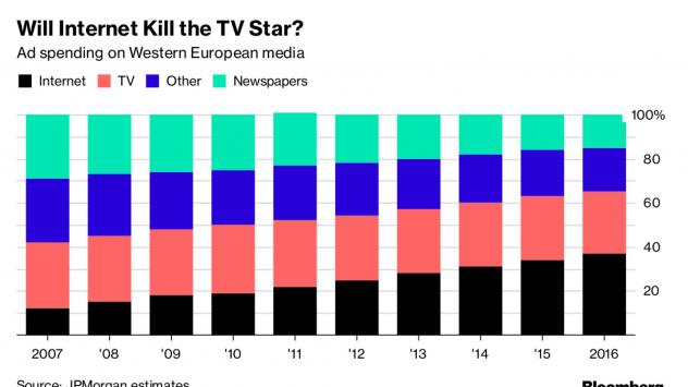 Дял от общото харчене за реклама на различни видове медии в западна Европа: онлайн, телевизия, други (вкл. радио) и печат