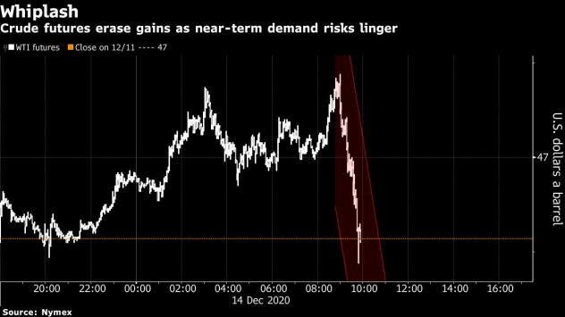 Фючърсите върху суровия петрол изтриха предишните си покачвания, тъй като рисковете за търсенето в началото на 2021 г. все още са налице. Графика: Bloomberg