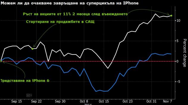  Процентно изменеие на цената на акциите на Apple (бялата линия) и Nasdaq Composite Index (синята линия). Източник: Bloomberg Terminal 