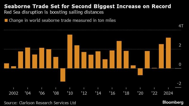 Графика: Bloomberg