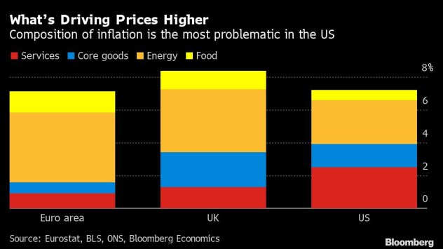 Според Bloomberg Economics важните разлики в основните инфлационни тенденции обуславят