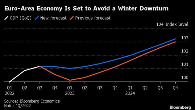 Със спада на разходите за енергия еврозоната ще избегне две