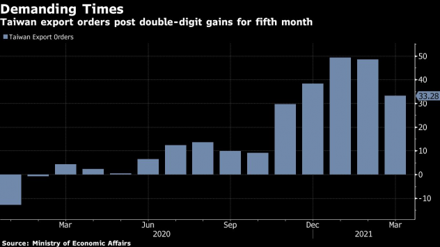 Поръчките за износ на Тайван отчитат двуцифрен ръст за пети пореден месец. Графика: Bloomberg
