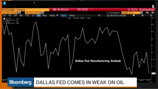 Негативна прогноза на Фед Далас за петрола