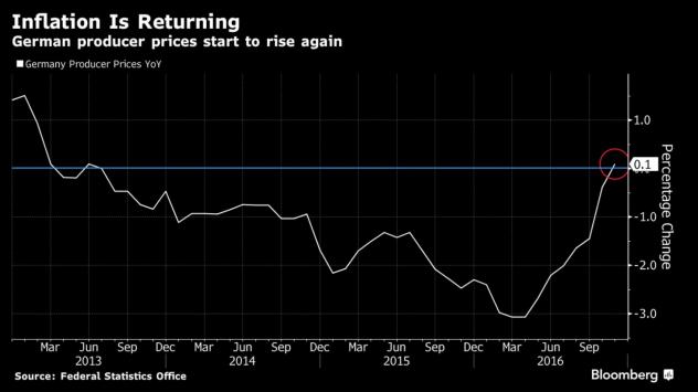 Германската производствена инфлация Източник: Bloomberg TV Bulgaria