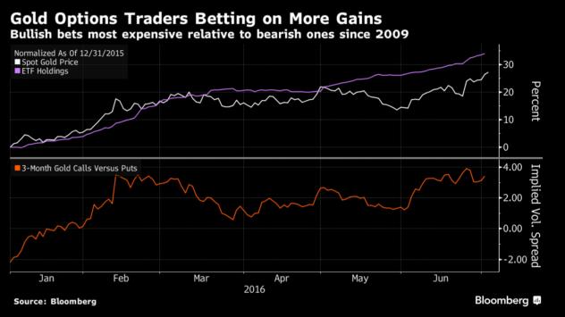 Източник: Bloomberg Terminal
